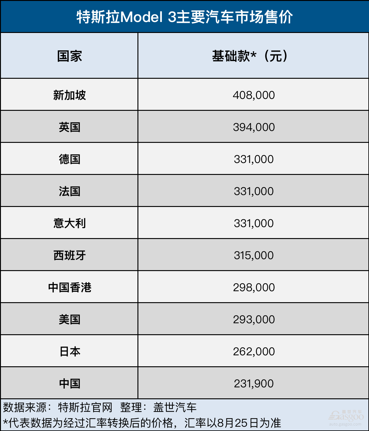 特斯拉Model 3主要市场售价：差价最高17万，中国大陆最低