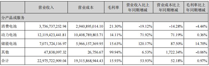 同比增长53.93%，上半年亿纬锂能实现营收229.76亿元