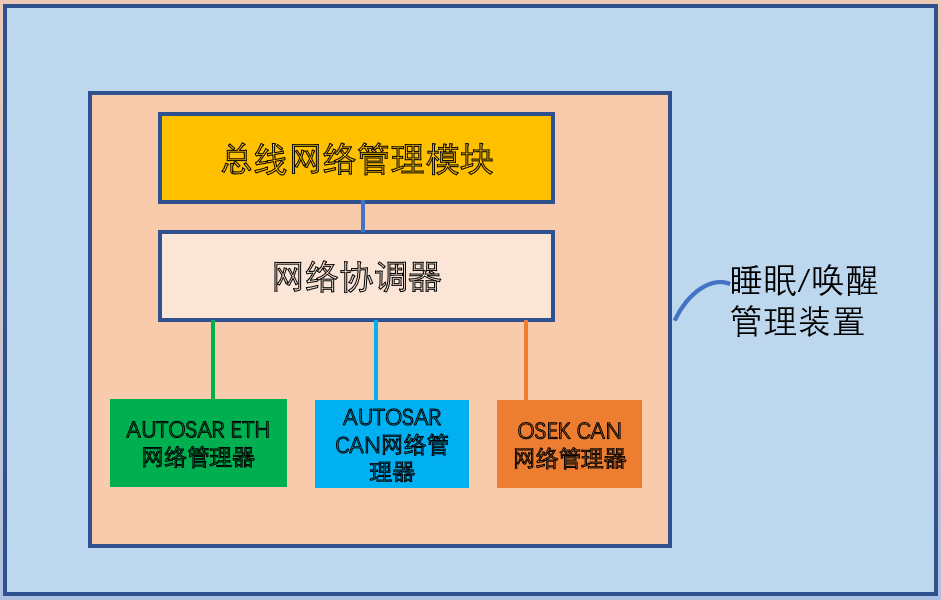 赫千科技优化混合车载网络的睡眠/唤醒管理策略