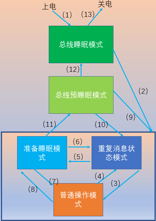 赫千科技优化混合车载网络的睡眠/唤醒管理策略