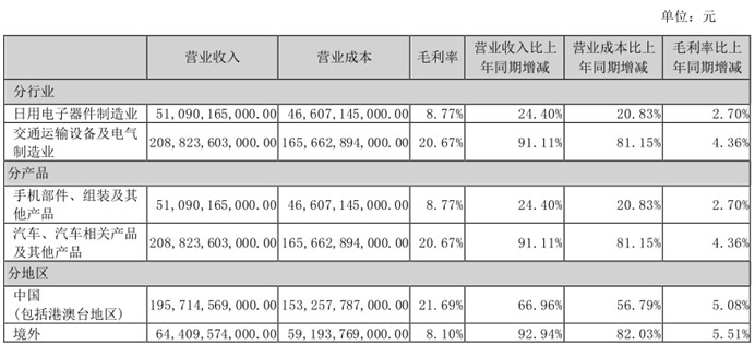 赢麻了！比亚迪上半年财报：营收2601亿元，净利润110亿元