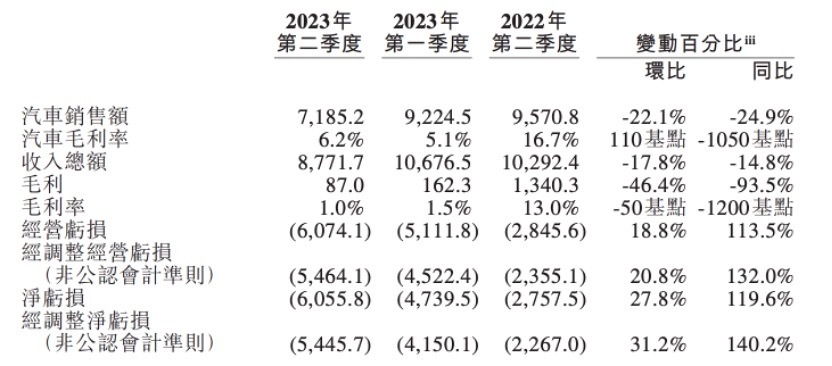 亏更多的蔚来，下半年要专心卖车