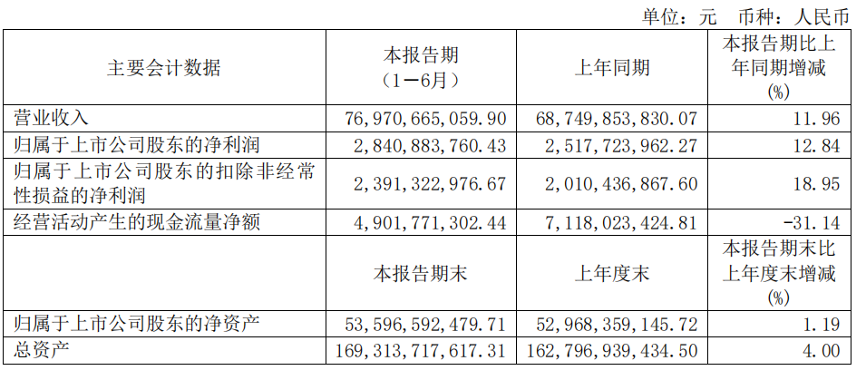 华域汽车上半年营收769.71 亿元，过半来自上汽以外整车客户