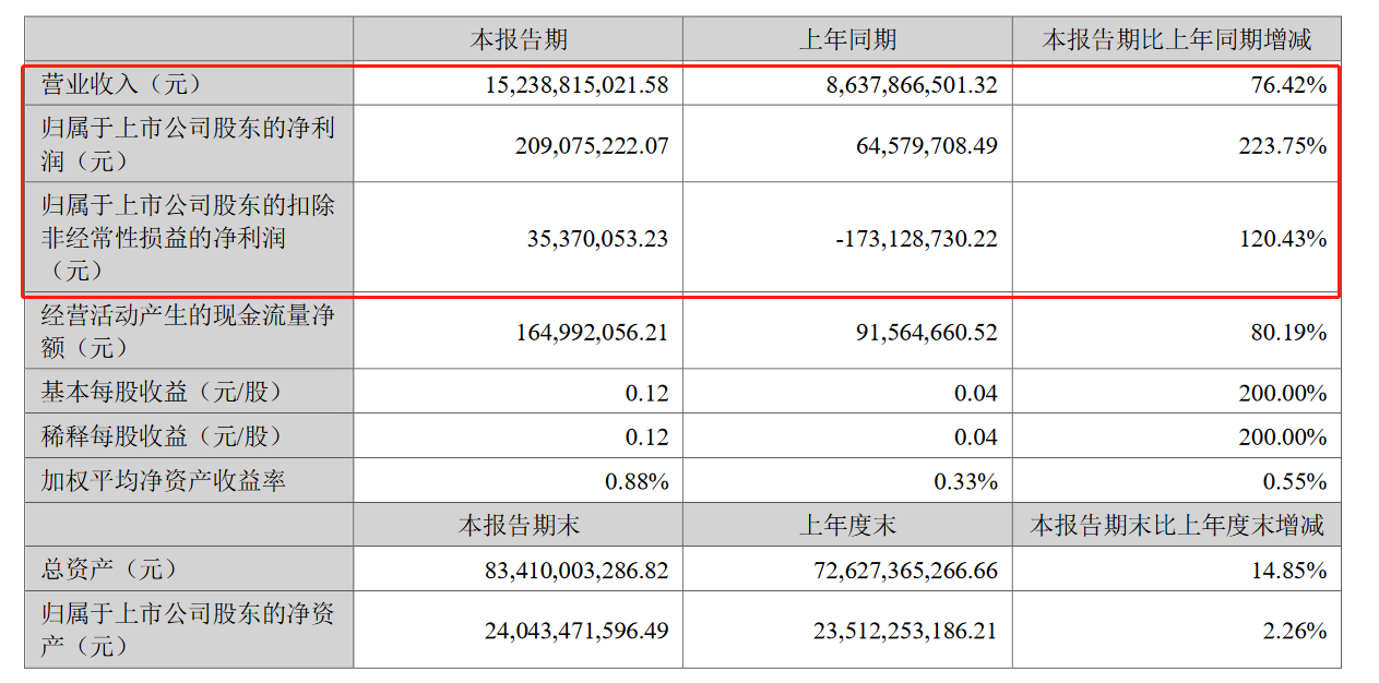 储能“开挂”/海外营收增3倍，国轩高科上半年净利润增长224%