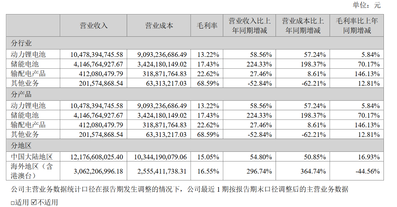 储能“开挂”/海外营收增3倍，国轩高科上半年净利润增长224%