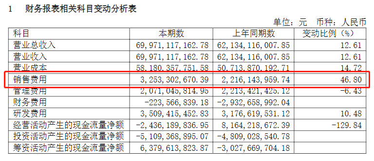 增收不增利，长城汽车上半年净利同比下滑75.69%