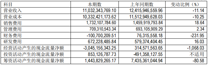 赛力斯半年报的B面：华为不是万能药