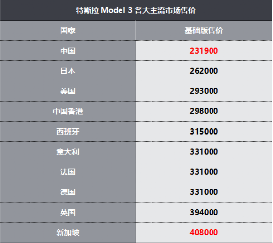 ​价格差17万！Model 3各国售价曝光，中国消费者最幸福