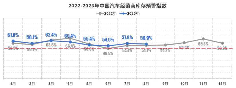 8月车市企稳向好，经销商经营状况依旧不佳