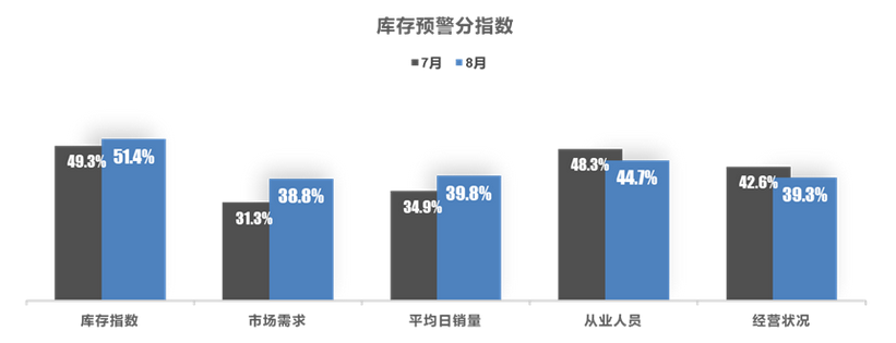 8月车市企稳向好，经销商经营状况依旧不佳