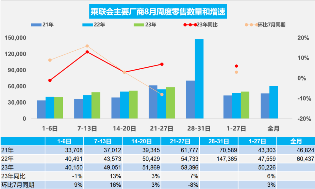 8月车市企稳向好，经销商经营状况依旧不佳