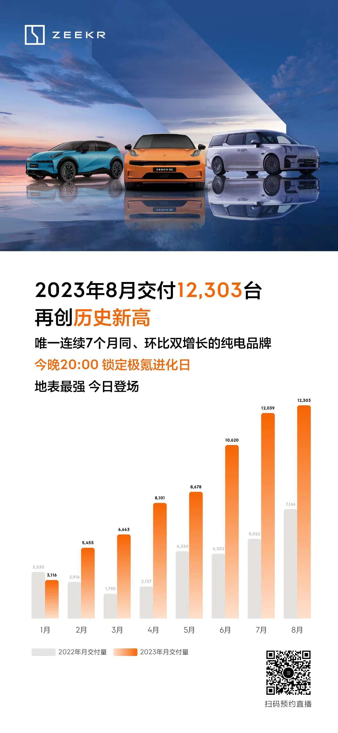 极氪8月交付12303台，连续7个月同、环比双增长