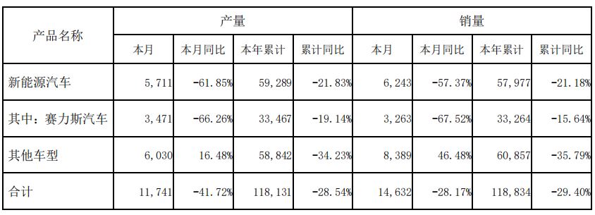 赛力斯8月销量同比下降28.17%，问界系列交付新车5018辆