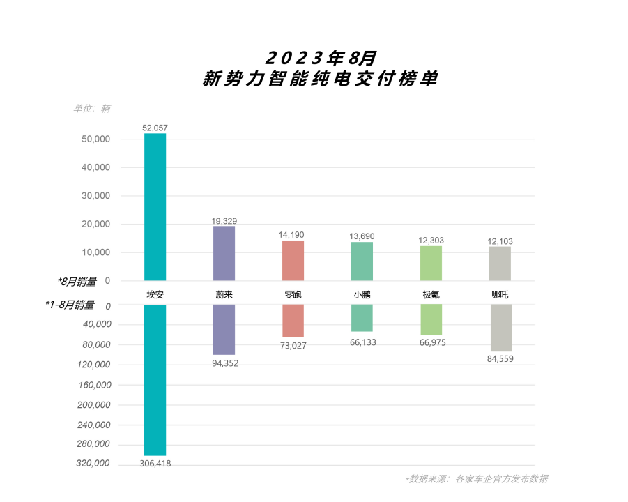 昊铂发力埃安盈利，交付逆市破5万进入爆发期