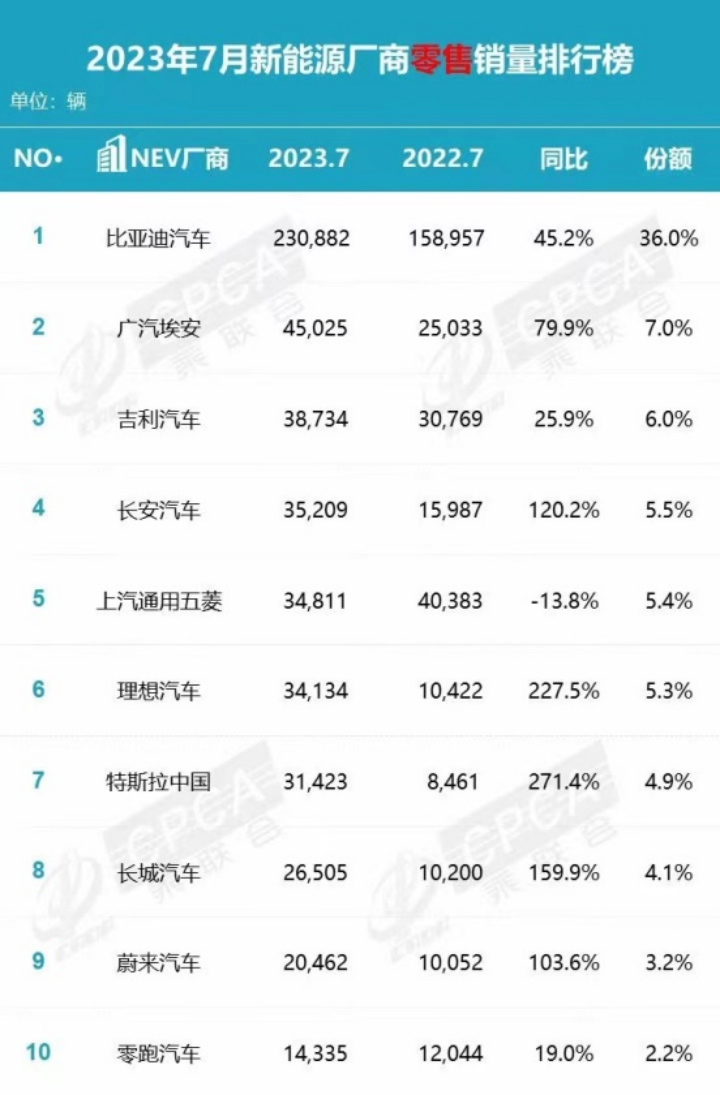 昊铂发力埃安盈利，交付逆市破5万进入爆发期