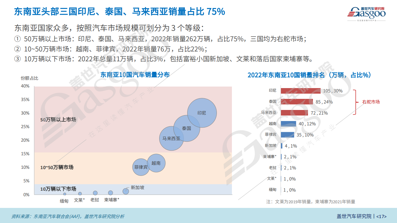 加速出海，共建东南亚汽车产业数据库 | 越南篇