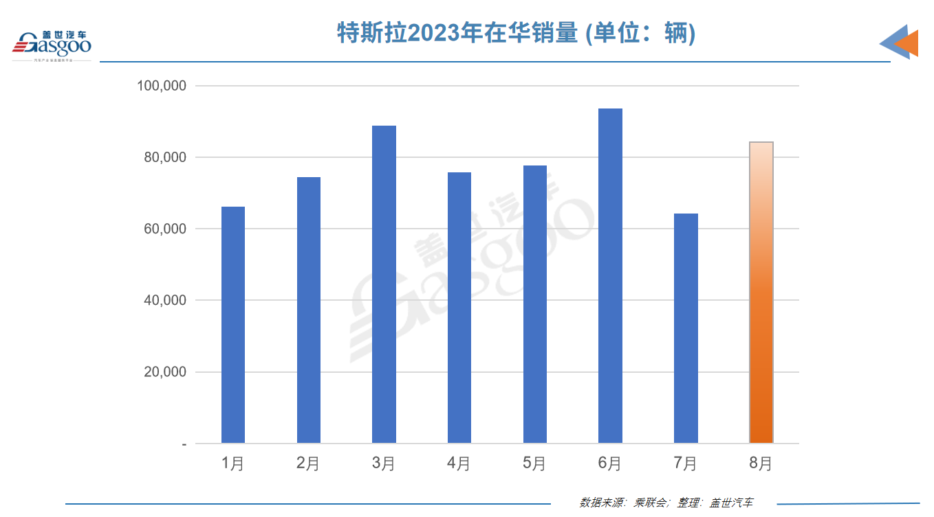 降价起效，特斯拉8月在华销量同比增9.3%