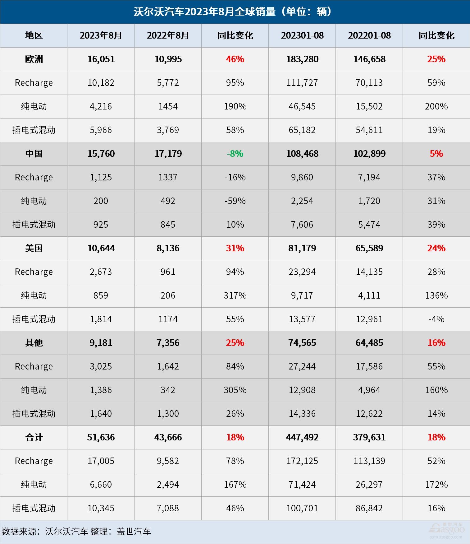 沃尔沃汽车8月全球销量增长18%，在华销量下滑8%