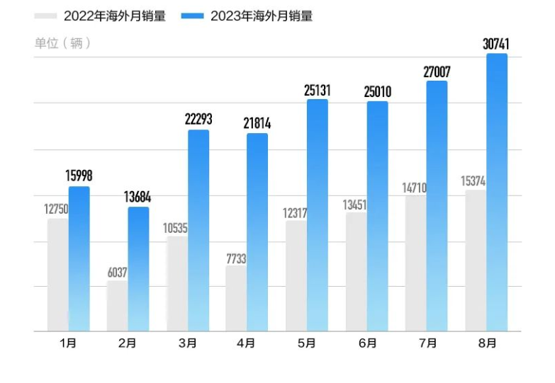 长城汽车8月销量11.4万辆，新能源汽车和出口表现亮眼