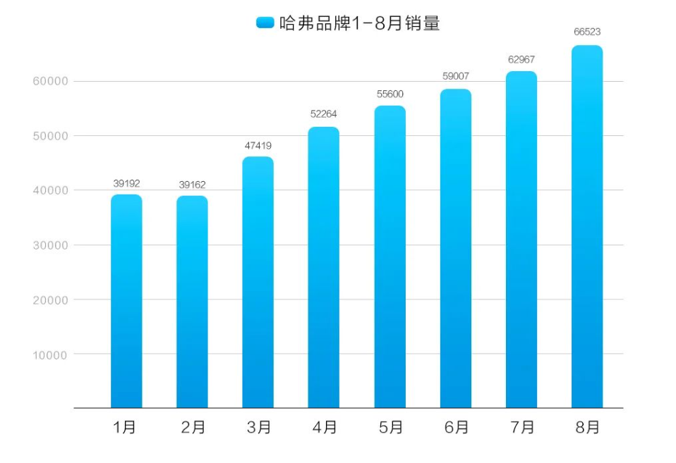 长城汽车8月销量11.4万辆，新能源汽车和出口表现亮眼