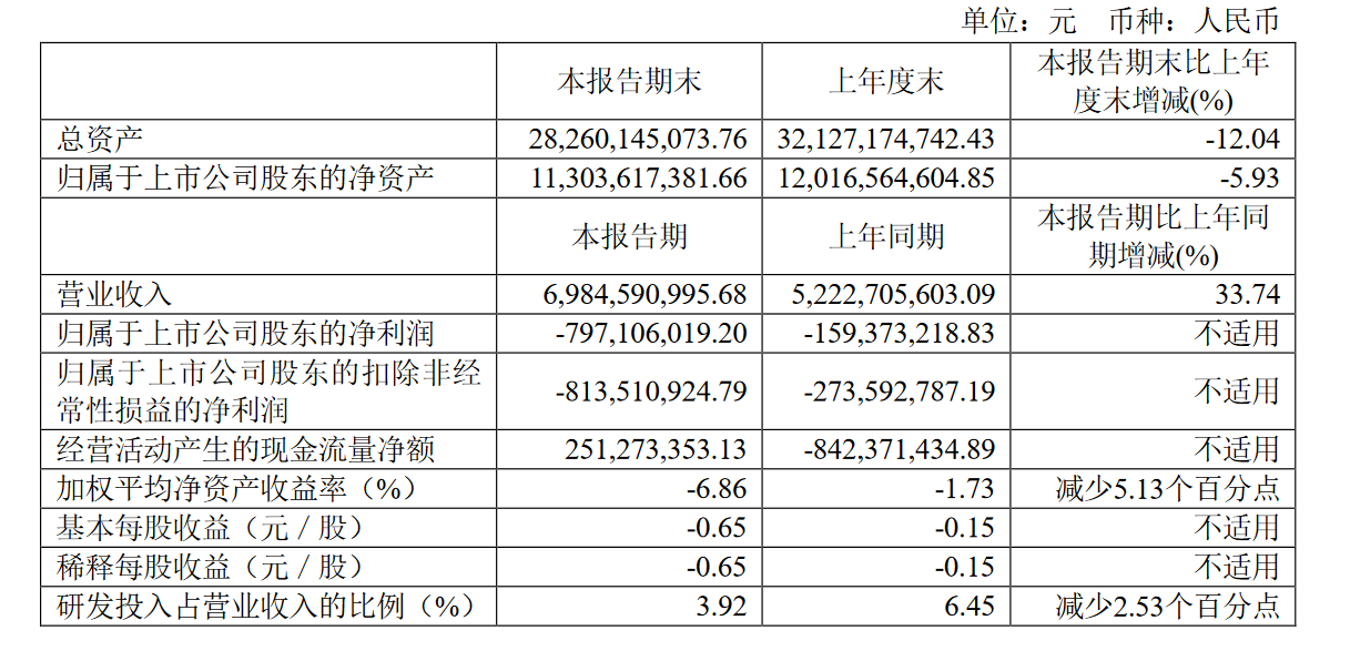 孚能科技上半年营收增超33%，SPS已获吉利/东风定点