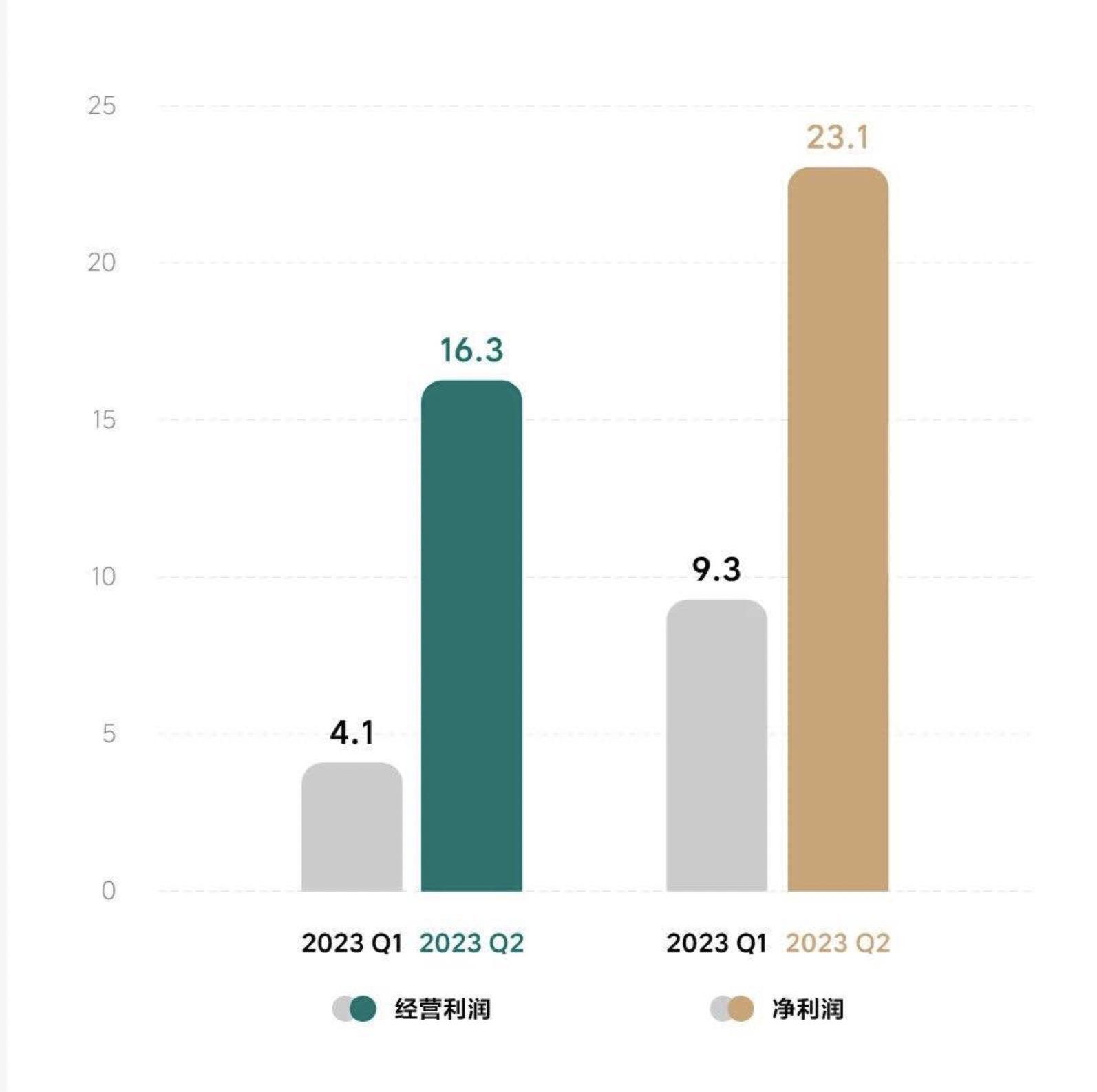 21家车企Q2财报：比亚迪赚109亿，蔚来亏109亿