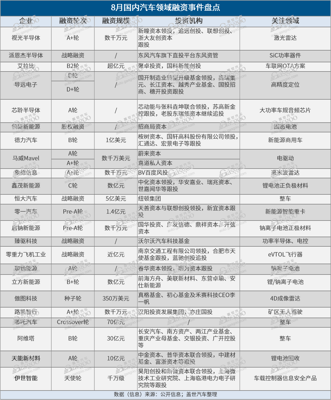 8月融资盘点：规模环比大增，多家造车新势力获资“补血”