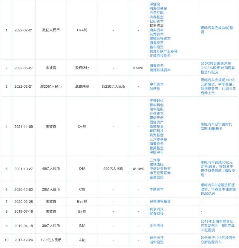 价格战引发造车界新一轮IPO潮？