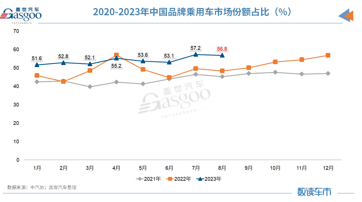 8月车市“淡季不淡”，连燃油车都涨了7%，中汽协：全年增速或超3%