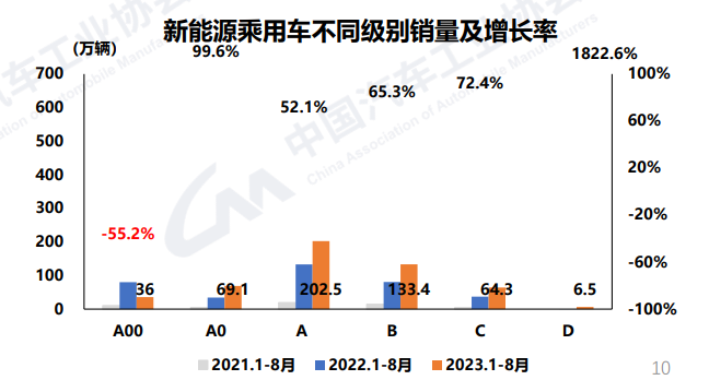 8月车市“淡季不淡”，连燃油车都涨了7%，中汽协：全年增速或超3%