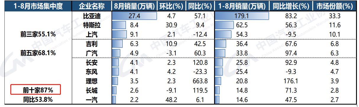 8月车市“淡季不淡”，连燃油车都涨了7%，中汽协：全年增速或超3%