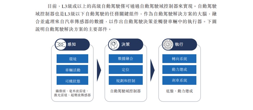 知行科技赴港聆讯通过，自动驾驶赛道上市公司将再添新军