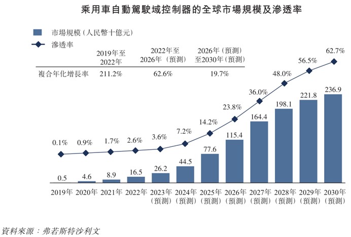 知行科技赴港聆讯通过，自动驾驶赛道上市公司将再添新军