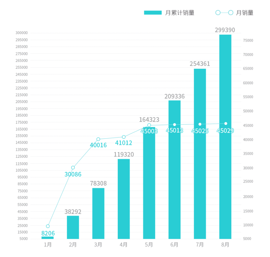 30家车企8月销量一览：理想同比暴涨超6倍，埃安再破4.5万