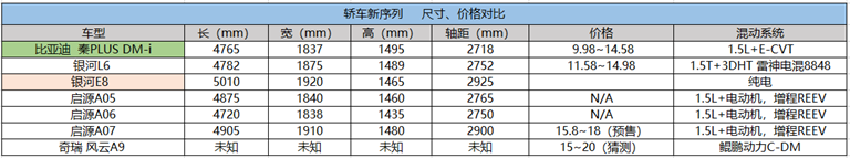 银河、启源、风云，混动“三国”卷起来