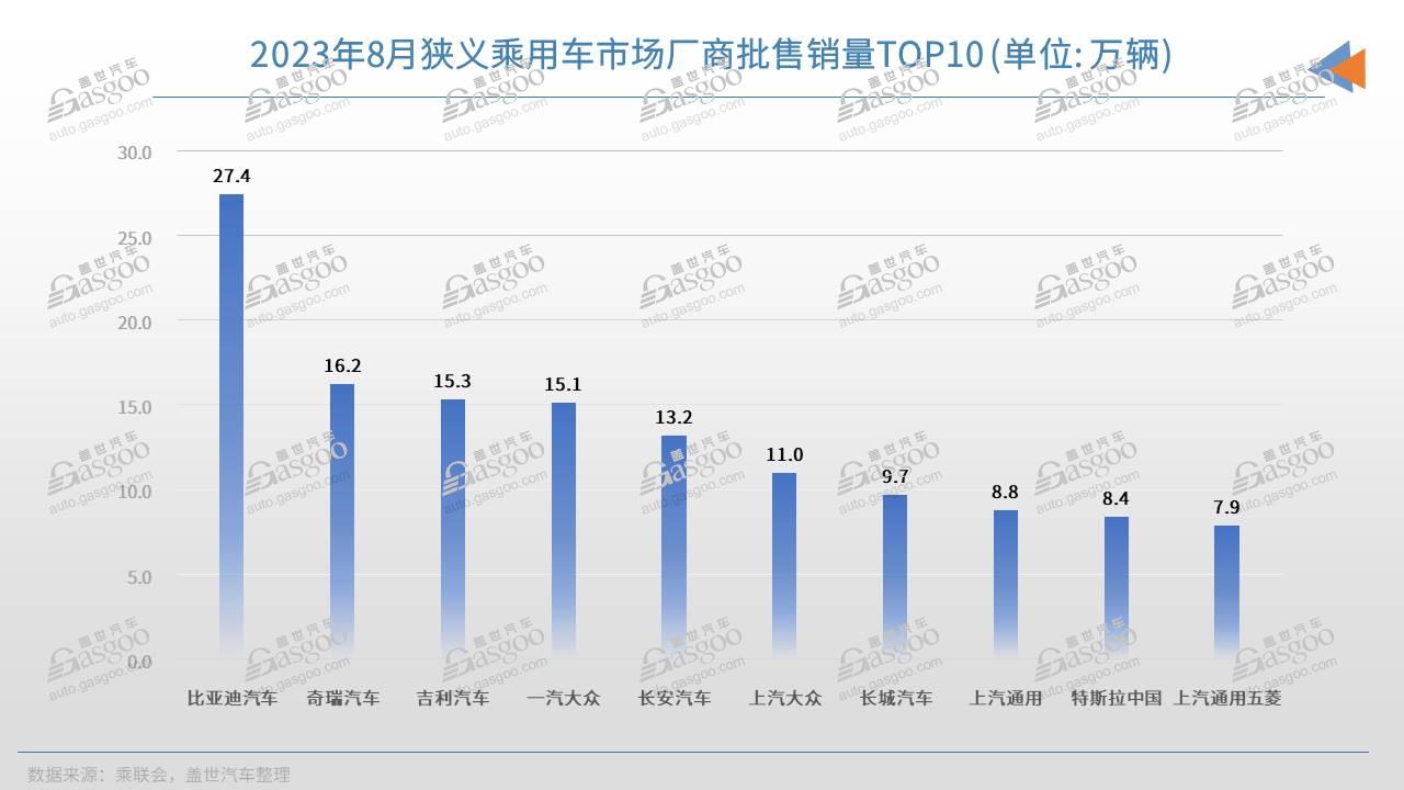 8月车企销量TOP10：冠军无悬念，自主再夺前三甲