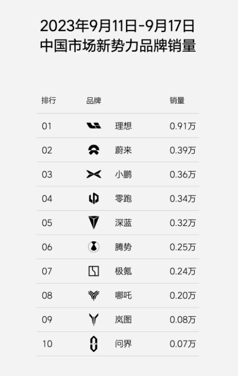 单周0.91万辆创新高，理想9月销量继续冲刺