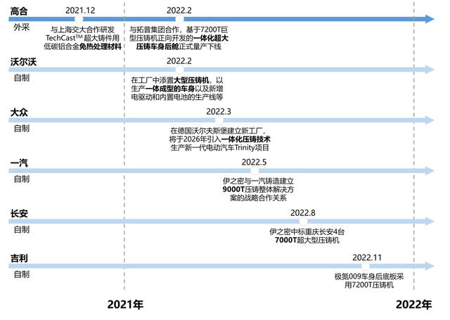 造车成本再降一半？详解特斯拉一体压铸技术史诗级突破