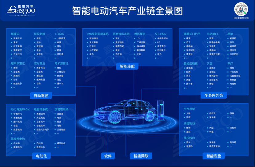 全面梳理，逐层拆解，一键get智能电动汽车产业链全景