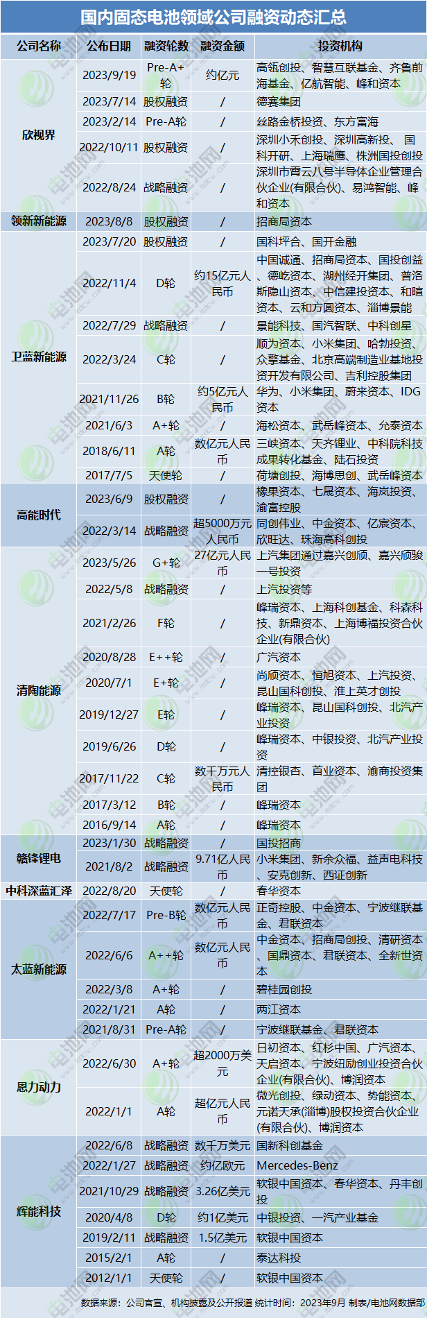 最大一笔融资出自车企！国内固态电池企业43轮融资动态追踪