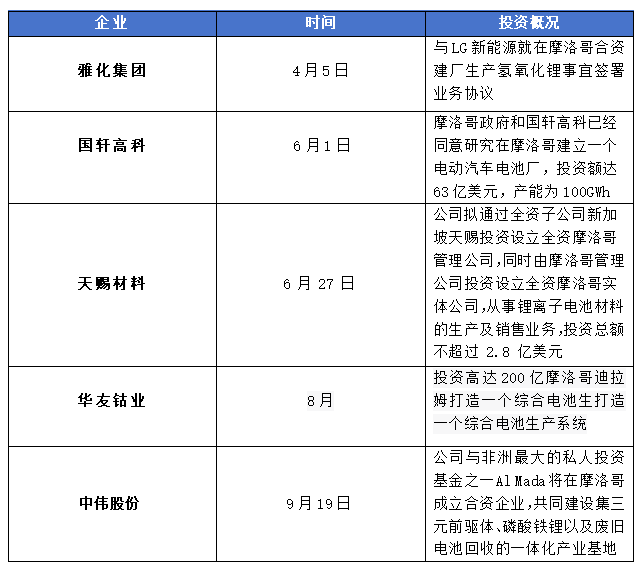 摩洛哥，中国锂电企业出海的新目标