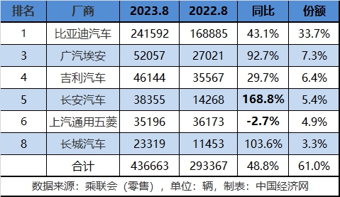 多品牌销量创新高 传统新能源