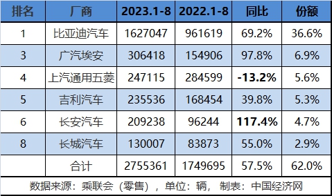 多品牌销量创新高 传统新能源