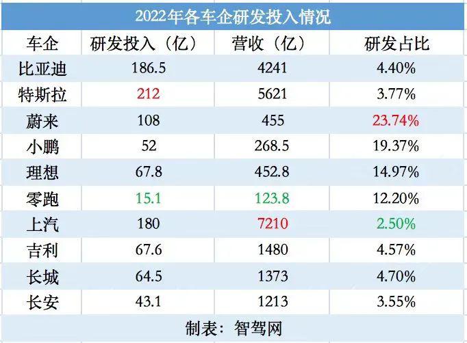 何小鹏开始精打细算，李斌还在摊大饼