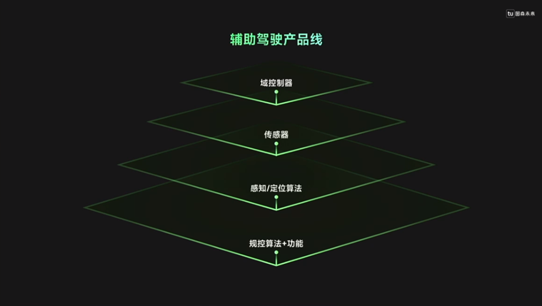 对话图森未来CTO王乃岩 | 做好系统工程设计，从容推进L4规模化应用