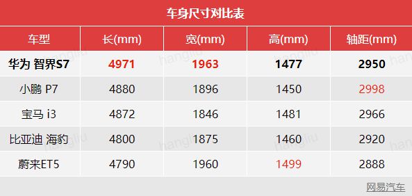 华为智选车业务首款纯电轿跑 智界S7将11月发布