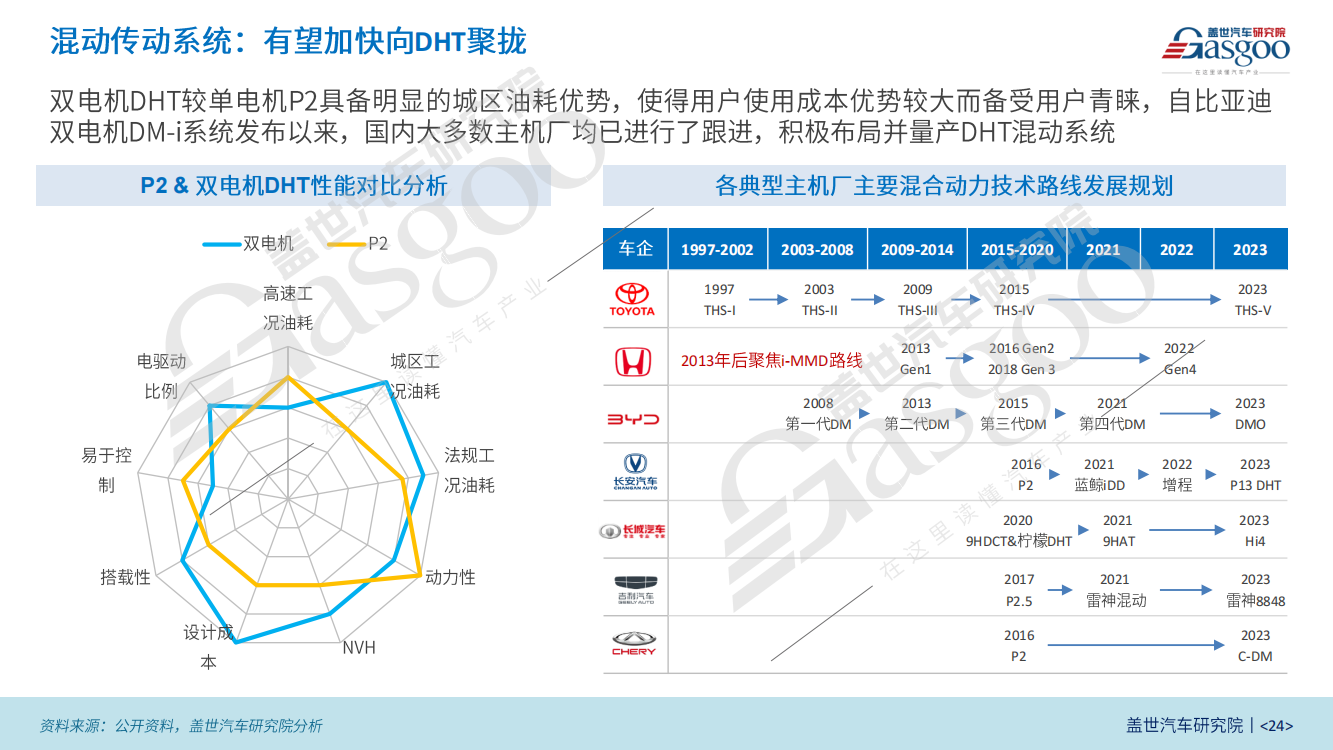 乘用车混动技术产业研究报告（2023版）_23.png