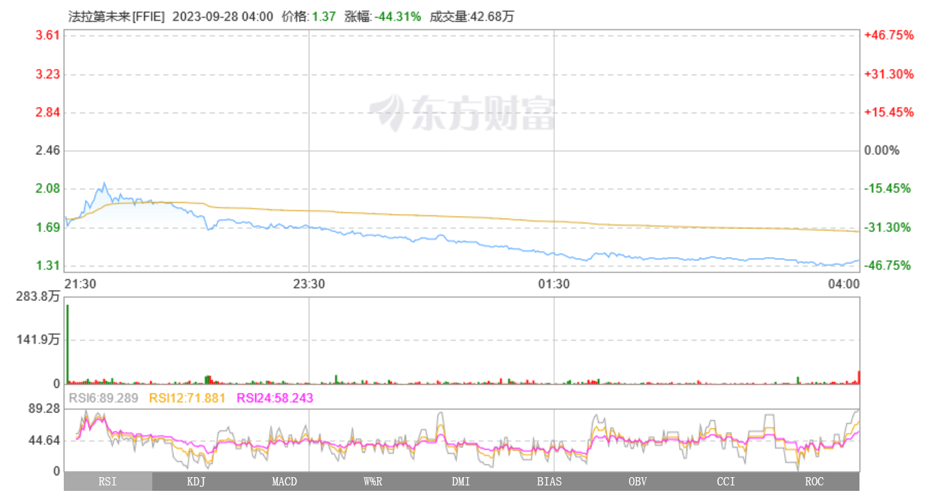 贾跃亭造车9年仅交付3辆，FF股价一夜暴跌超44%