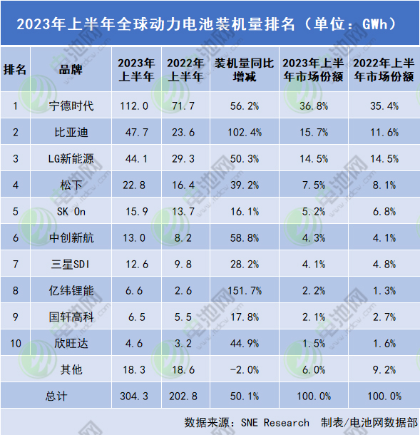 中国汽车行业上半年并购交易额超1275亿元 动力电池技术迭代持续提速