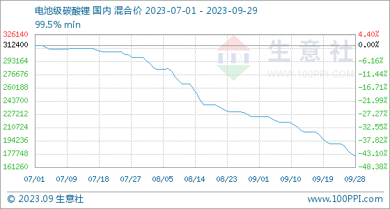 碳酸锂跌破20万/吨大关，新能源汽车价格还能卷一卷